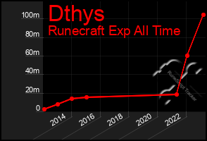 Total Graph of Dthys