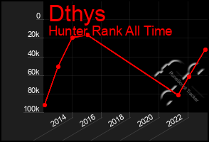 Total Graph of Dthys