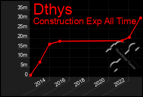 Total Graph of Dthys