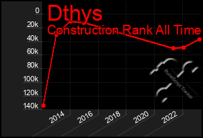 Total Graph of Dthys