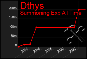 Total Graph of Dthys