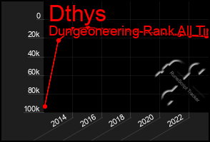 Total Graph of Dthys