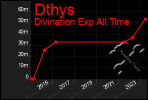 Total Graph of Dthys