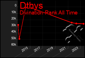 Total Graph of Dthys