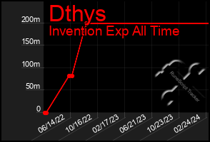 Total Graph of Dthys