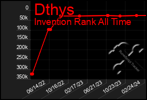 Total Graph of Dthys