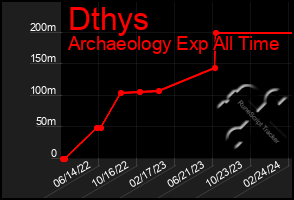 Total Graph of Dthys