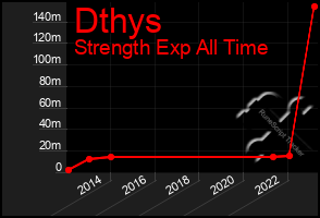 Total Graph of Dthys