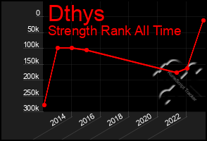 Total Graph of Dthys