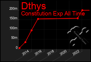 Total Graph of Dthys