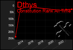 Total Graph of Dthys