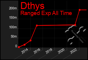 Total Graph of Dthys