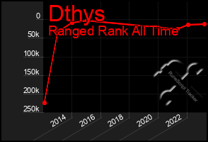 Total Graph of Dthys