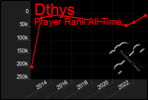 Total Graph of Dthys