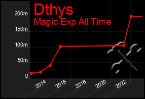 Total Graph of Dthys