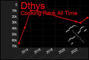 Total Graph of Dthys