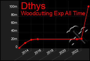 Total Graph of Dthys