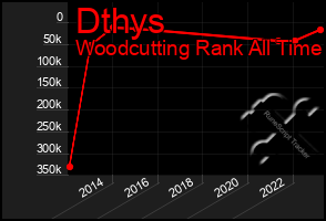 Total Graph of Dthys