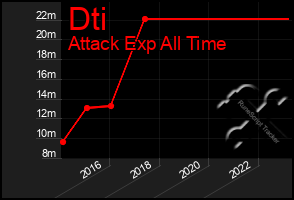 Total Graph of Dti
