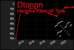 Total Graph of Dtonnn