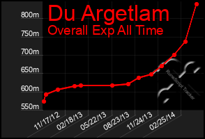 Total Graph of Du Argetlam