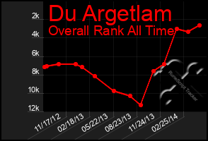 Total Graph of Du Argetlam