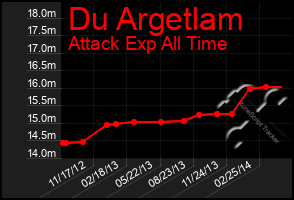 Total Graph of Du Argetlam