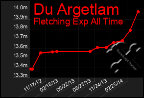 Total Graph of Du Argetlam