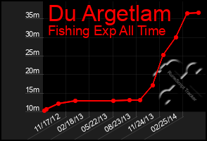 Total Graph of Du Argetlam