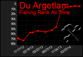 Total Graph of Du Argetlam