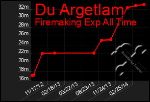 Total Graph of Du Argetlam