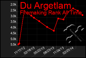 Total Graph of Du Argetlam