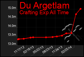 Total Graph of Du Argetlam