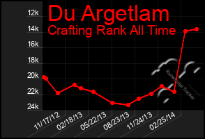 Total Graph of Du Argetlam