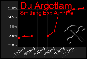 Total Graph of Du Argetlam