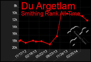 Total Graph of Du Argetlam