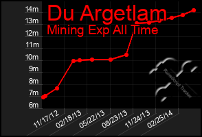 Total Graph of Du Argetlam