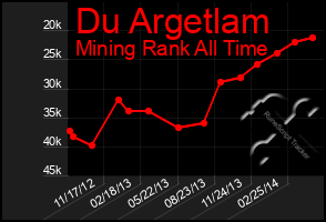 Total Graph of Du Argetlam