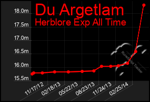 Total Graph of Du Argetlam