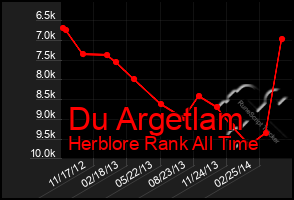 Total Graph of Du Argetlam