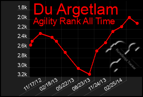 Total Graph of Du Argetlam