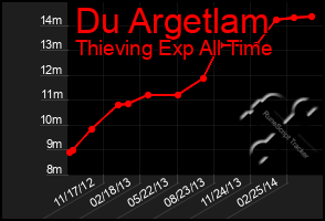 Total Graph of Du Argetlam