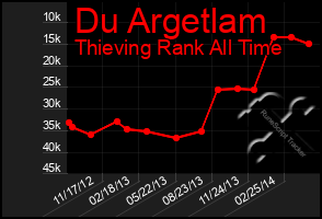 Total Graph of Du Argetlam