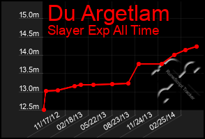 Total Graph of Du Argetlam