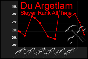 Total Graph of Du Argetlam