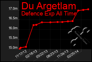 Total Graph of Du Argetlam