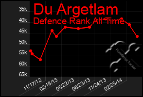 Total Graph of Du Argetlam