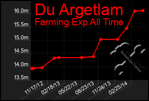 Total Graph of Du Argetlam