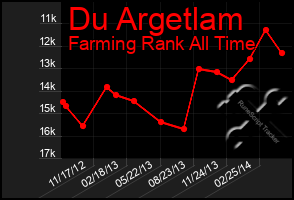 Total Graph of Du Argetlam