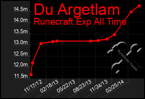 Total Graph of Du Argetlam